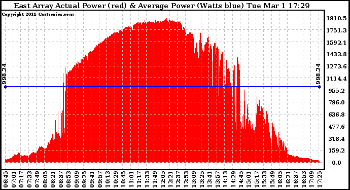 Solar PV/Inverter Performance East Array Actual & Average Power Output