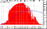 Solar PV/Inverter Performance East Array Actual & Running Average Power Output