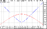 Solar PV/Inverter Performance Sun Altitude Angle & Sun Incidence Angle on PV Panels