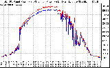 Solar PV/Inverter Performance PV Panel Power Output & Inverter Power Output