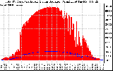 Solar PV/Inverter Performance Total PV Panel Power Output & Solar Radiation