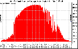 Solar PV/Inverter Performance Total PV Panel Power Output