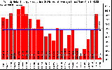 Solar PV/Inverter Performance Weekly Solar Energy Production