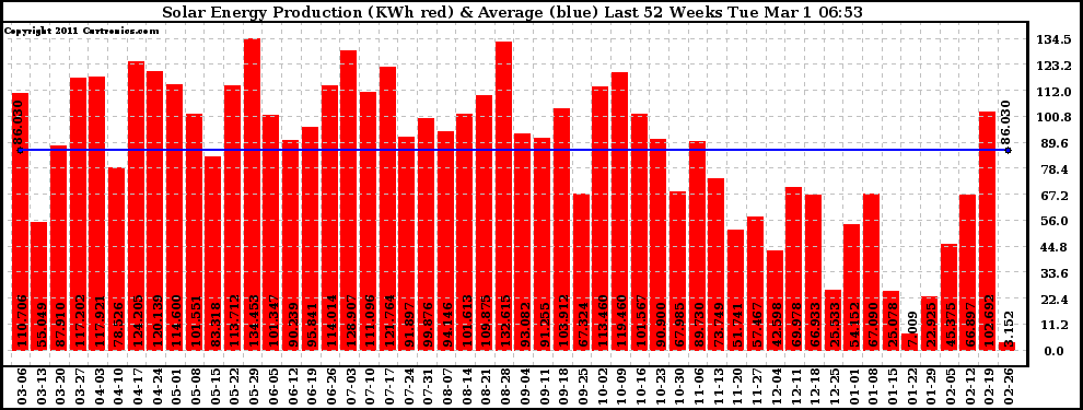 Solar PV/Inverter Performance Weekly Solar Energy Production Last 52 Weeks