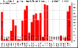 Solar PV/Inverter Performance Daily Solar Energy Production