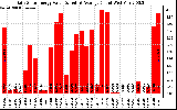 Solar PV/Inverter Performance Daily Solar Energy Production Value