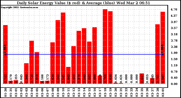 Solar PV/Inverter Performance Daily Solar Energy Production Value