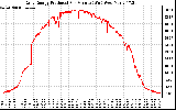 Solar PV/Inverter Performance Daily Energy Production Per Minute