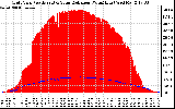 Solar PV/Inverter Performance Grid Power & Solar Radiation