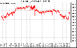 Solar PV/Inverter Performance Grid Voltage