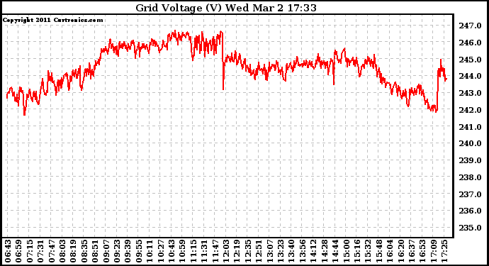 Solar PV/Inverter Performance Grid Voltage