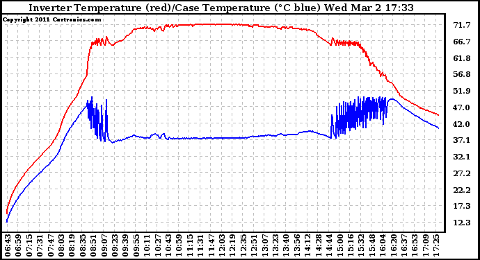 Solar PV/Inverter Performance Inverter Operating Temperature