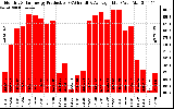 Solar PV/Inverter Performance Monthly Solar Energy Production