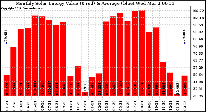 Solar PV/Inverter Performance Monthly Solar Energy Production Value