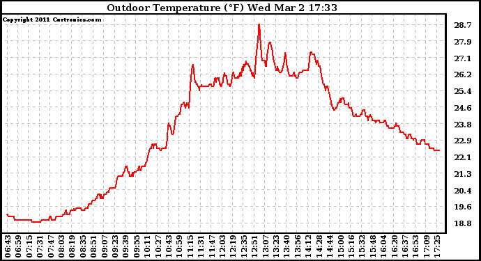 Solar PV/Inverter Performance Outdoor Temperature