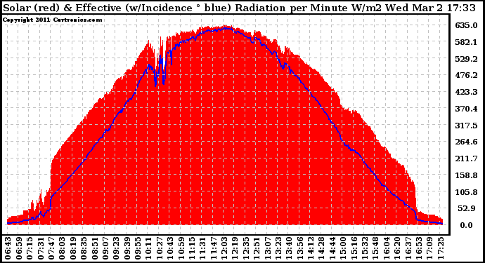 Solar PV/Inverter Performance Solar Radiation & Effective Solar Radiation per Minute