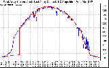 Solar PV/Inverter Performance Photovoltaic Panel Current Output