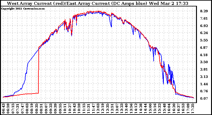 Solar PV/Inverter Performance Photovoltaic Panel Current Output