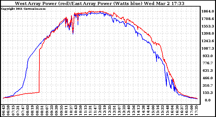 Solar PV/Inverter Performance Photovoltaic Panel Power Output