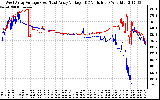 Solar PV/Inverter Performance Photovoltaic Panel Voltage Output