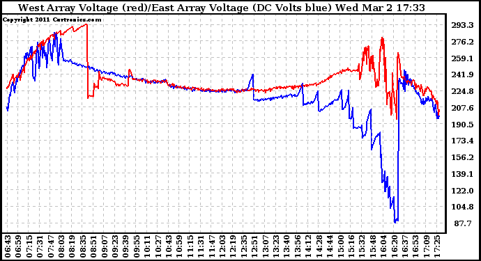 Solar PV/Inverter Performance Photovoltaic Panel Voltage Output