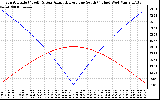 Solar PV/Inverter Performance Sun Altitude Angle & Azimuth Angle