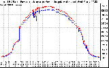 Solar PV/Inverter Performance PV Panel Power Output & Inverter Power Output