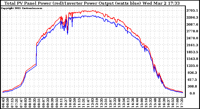 Solar PV/Inverter Performance PV Panel Power Output & Inverter Power Output