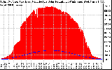 Solar PV/Inverter Performance Total PV Panel Power Output & Effective Solar Radiation