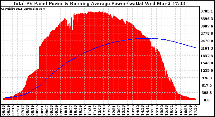 Solar PV/Inverter Performance Total PV Panel & Running Average Power Output