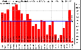 Solar PV/Inverter Performance Weekly Solar Energy Production