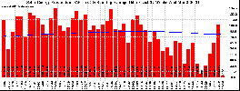 Milwaukee Solar Powered Home WeeklyProduction52RunningAvg