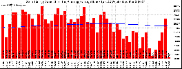 Milwaukee Solar Powered Home WeeklyProduction52ValueRunningAvg