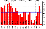 Solar PV/Inverter Performance Weekly Solar Energy Production Value