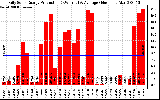 Solar PV/Inverter Performance Daily Solar Energy Production