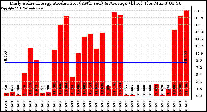 Solar PV/Inverter Performance Daily Solar Energy Production