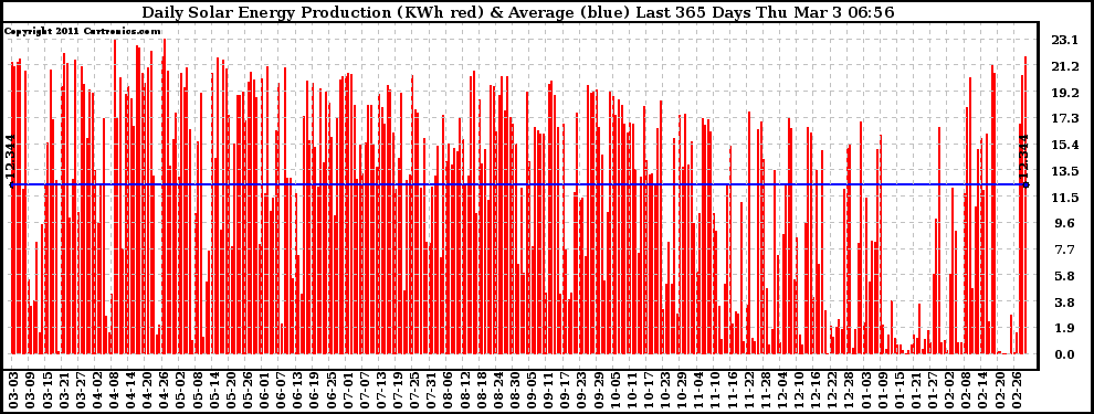 Solar PV/Inverter Performance Daily Solar Energy Production Last 365 Days