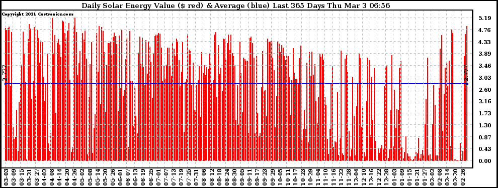 Solar PV/Inverter Performance Daily Solar Energy Production Value Last 365 Days