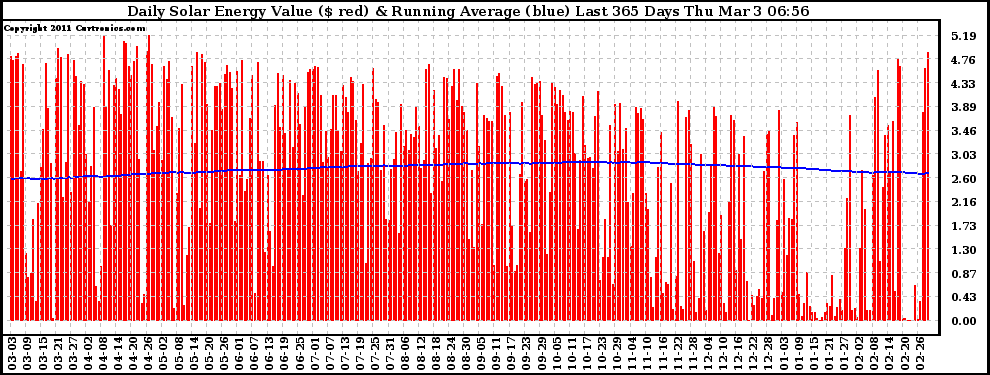 Solar PV/Inverter Performance Daily Solar Energy Production Value Running Average Last 365 Days