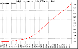 Solar PV/Inverter Performance Daily Energy Production