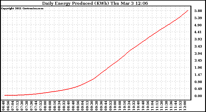 Solar PV/Inverter Performance Daily Energy Production