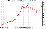 Solar PV/Inverter Performance Daily Energy Production Per Minute