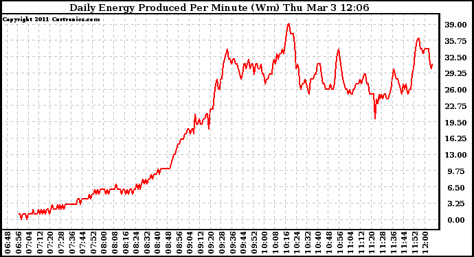 Solar PV/Inverter Performance Daily Energy Production Per Minute