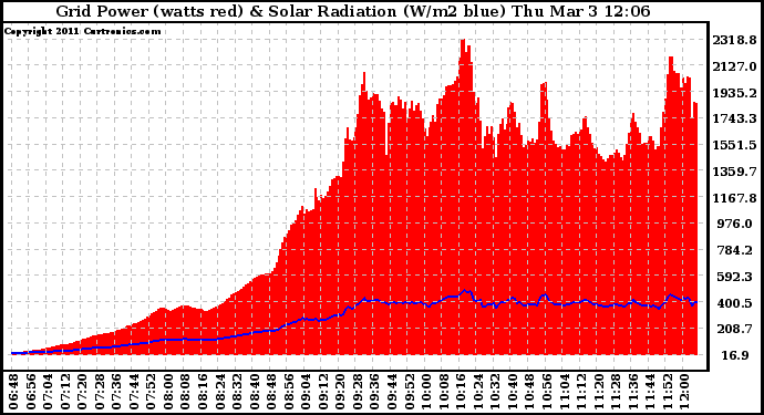 Solar PV/Inverter Performance Grid Power & Solar Radiation