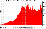 Solar PV/Inverter Performance Inverter Power Output