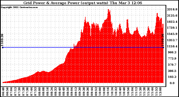 Solar PV/Inverter Performance Inverter Power Output