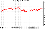 Solar PV/Inverter Performance Grid Voltage