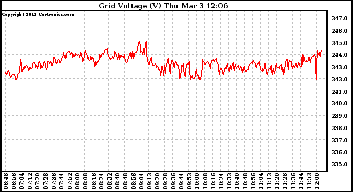 Solar PV/Inverter Performance Grid Voltage