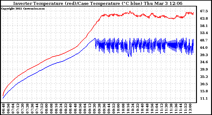 Solar PV/Inverter Performance Inverter Operating Temperature