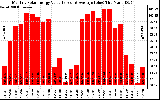 Solar PV/Inverter Performance Monthly Solar Energy Production Value